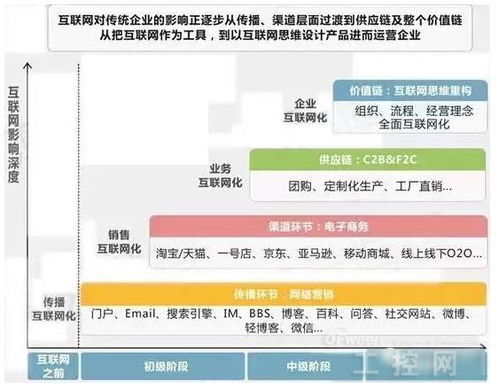 互聯網 制造 未來工廠將變得更聰明